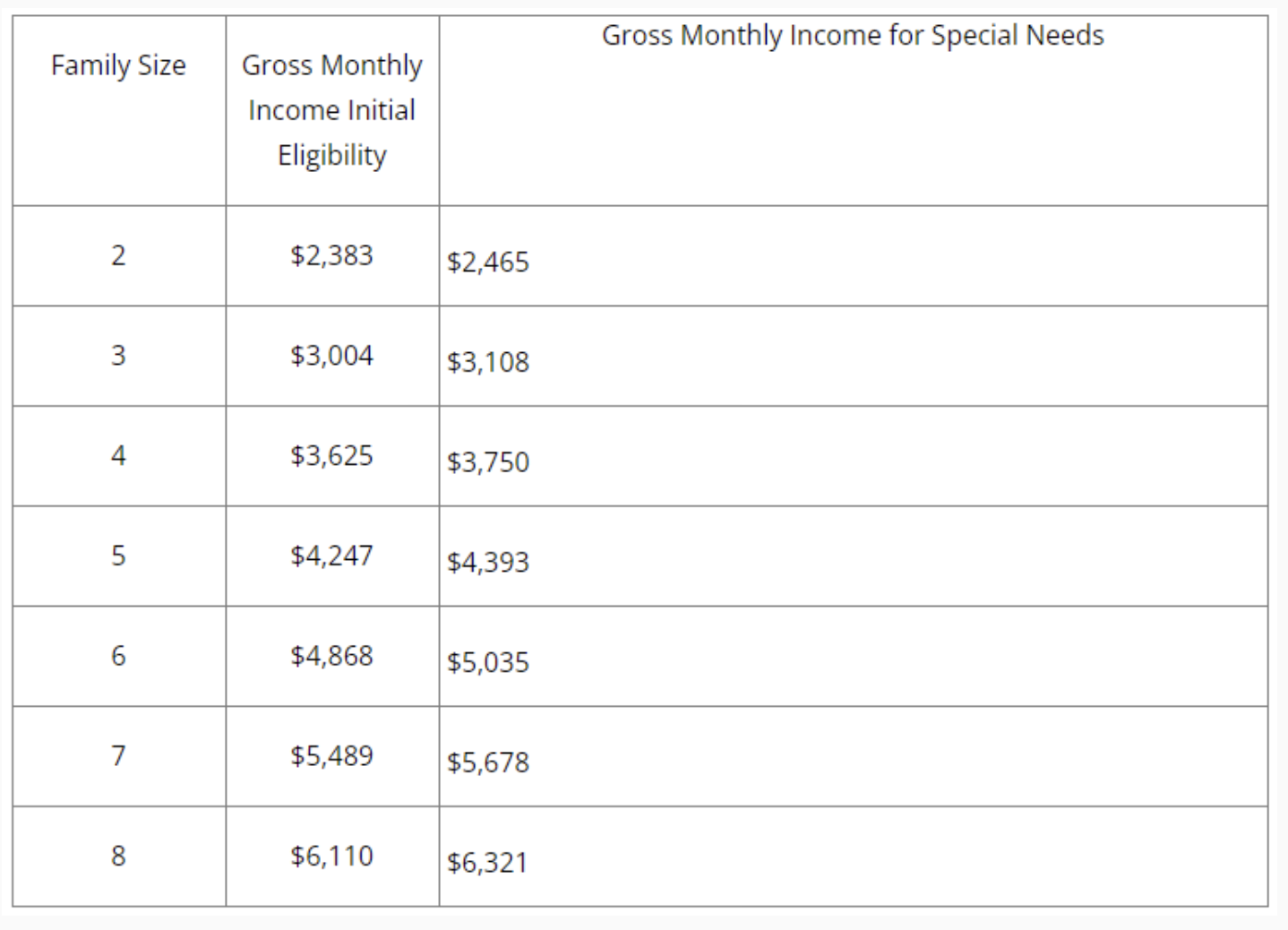 monthly gross income